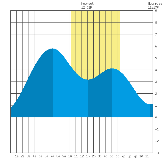 Kuliliak Bay tide chart for Friday, January 17, 2025