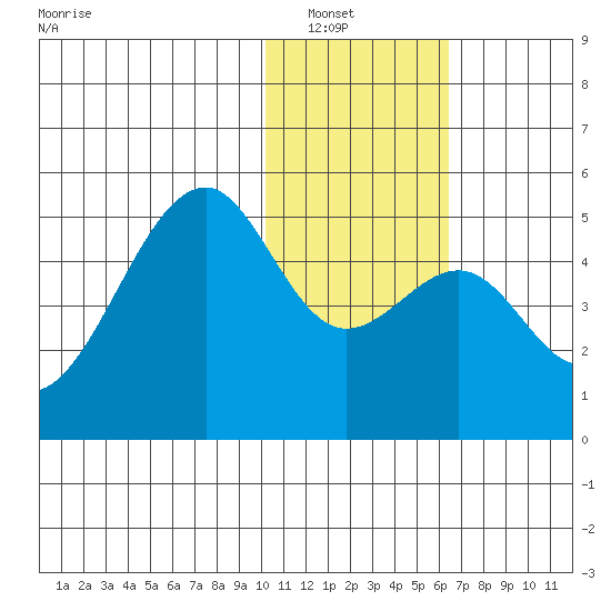 Kuliliak Bay tide chart for Saturday, January 18, 2025