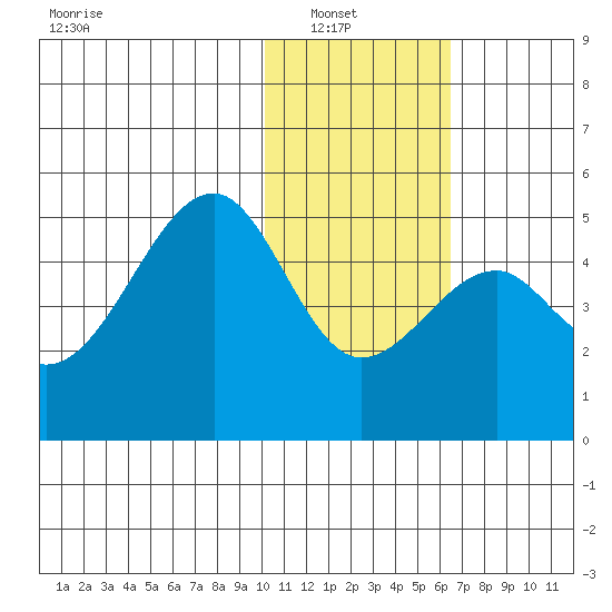 Kuliliak Bay tide chart for Sunday, January 19, 2025