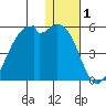 Kuliliak Bay tide chart for Wednesday, January 1, 2025