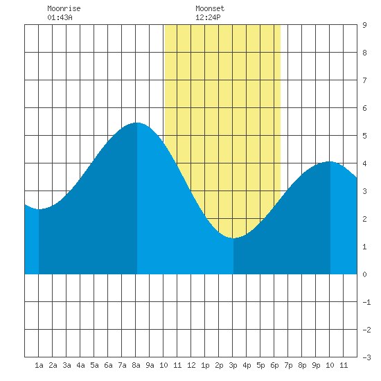 Kuliliak Bay tide chart for Monday, January 20, 2025