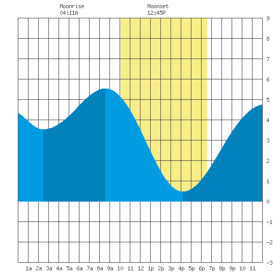 Kuliliak Bay tide chart for Wednesday, January 22, 2025