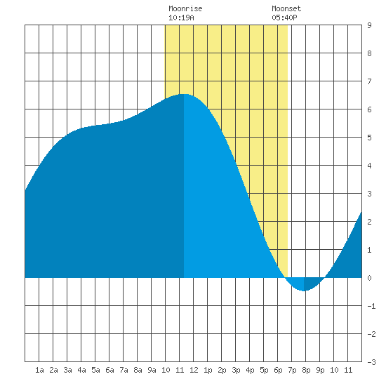 Kuliliak Bay tide chart for Tuesday, January 28, 2025