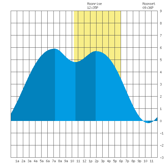 Kuliliak Bay tide chart for Thursday, January 2, 2025