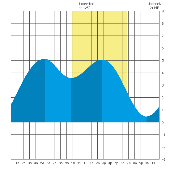 Kuliliak Bay tide chart for Friday, January 31, 2025