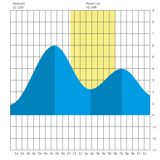 Kuliliak Bay tide chart for Sunday, January 5, 2025