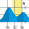 Kuliliak Bay tide chart for Sunday, January 5, 2025