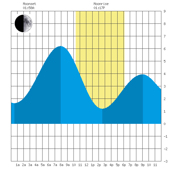 Kuliliak Bay tide chart for Monday, January 6, 2025