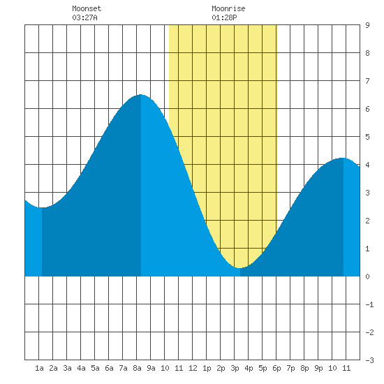 Kuliliak Bay tide chart for Tuesday, January 7, 2025
