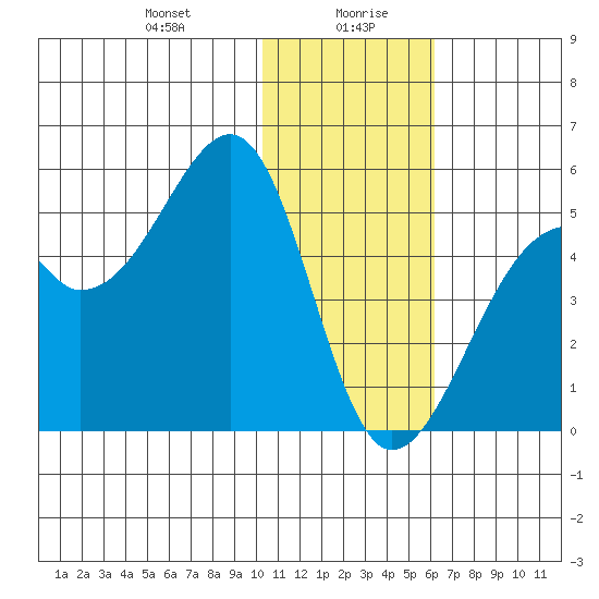 Kuliliak Bay tide chart for Wednesday, January 8, 2025