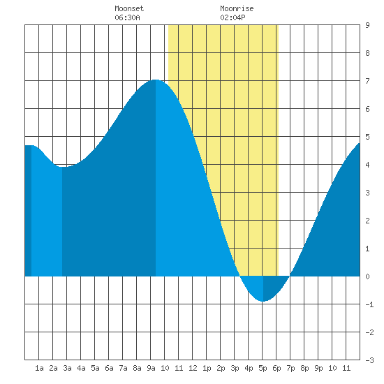 Kuliliak Bay tide chart for Thursday, January 9, 2025
