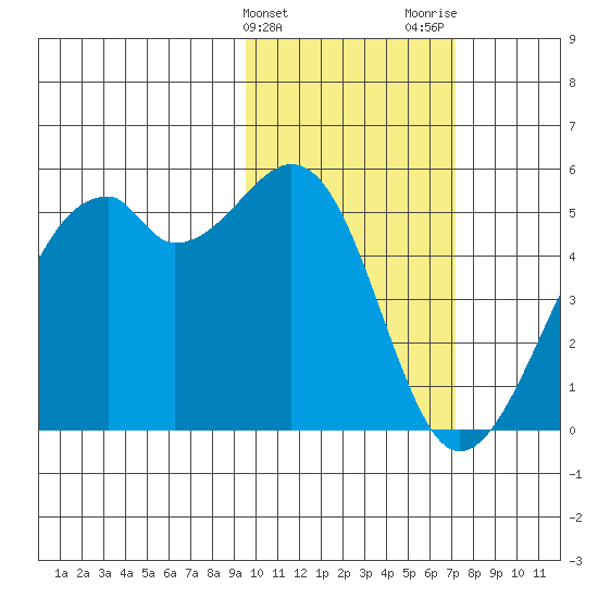 Kuliliak Bay tide chart for Monday, February 10, 2025