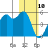 Kuliliak Bay tide chart for Monday, February 10, 2025