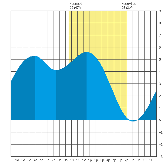 Kuliliak Bay tide chart for Tuesday, February 11, 2025
