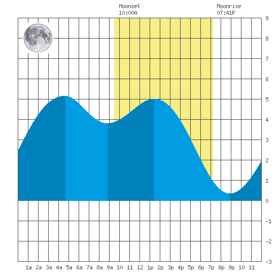 Kuliliak Bay tide chart for Wednesday, February 12, 2025