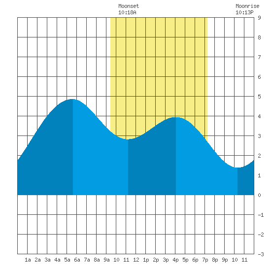 Kuliliak Bay tide chart for Friday, February 14, 2025