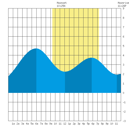 Kuliliak Bay tide chart for Saturday, February 15, 2025
