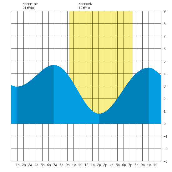 Kuliliak Bay tide chart for Tuesday, February 18, 2025