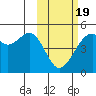 Kuliliak Bay tide chart for Wednesday, February 19, 2025