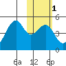 Kuliliak Bay tide chart for Saturday, February 1, 2025
