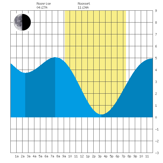 Kuliliak Bay tide chart for Thursday, February 20, 2025