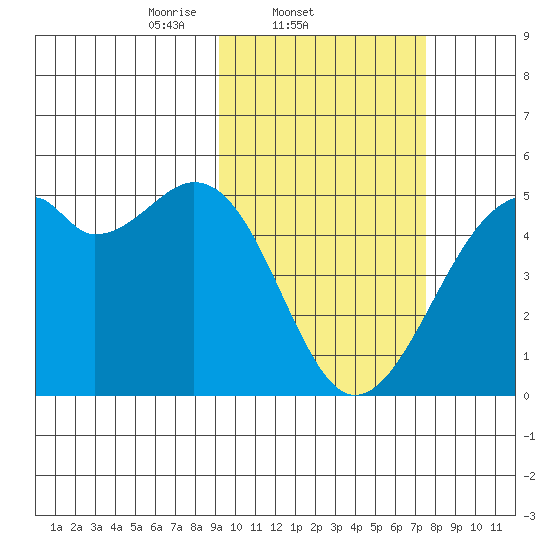 Kuliliak Bay tide chart for Friday, February 21, 2025