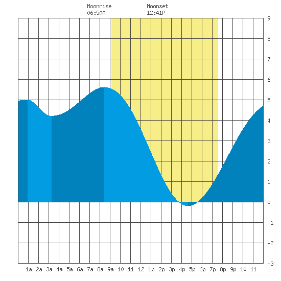 Kuliliak Bay tide chart for Saturday, February 22, 2025