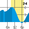 Kuliliak Bay tide chart for Monday, February 24, 2025