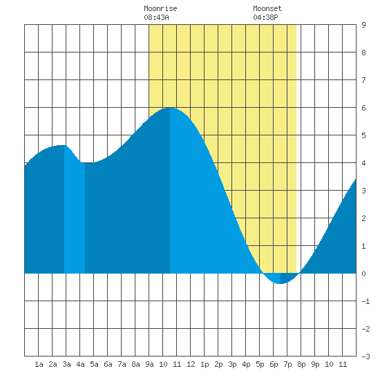 Kuliliak Bay tide chart for Tuesday, February 25, 2025