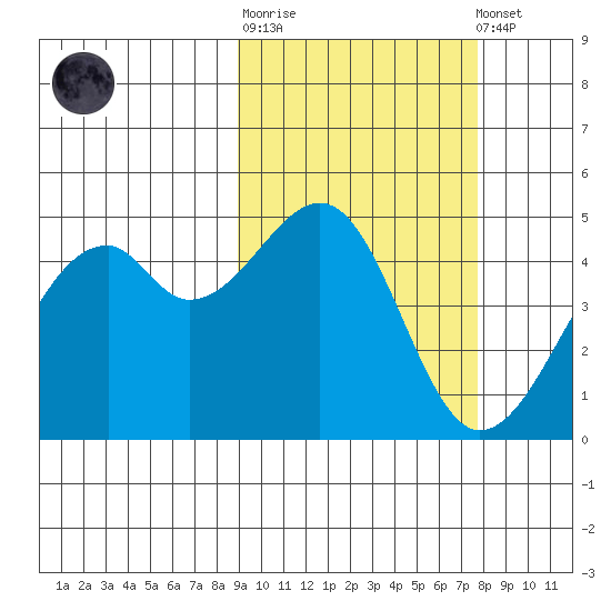 Kuliliak Bay tide chart for Thursday, February 27, 2025