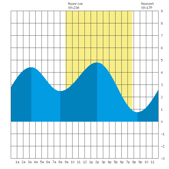 Kuliliak Bay tide chart for Friday, February 28, 2025