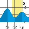 Kuliliak Bay tide chart for Sunday, February 2, 2025