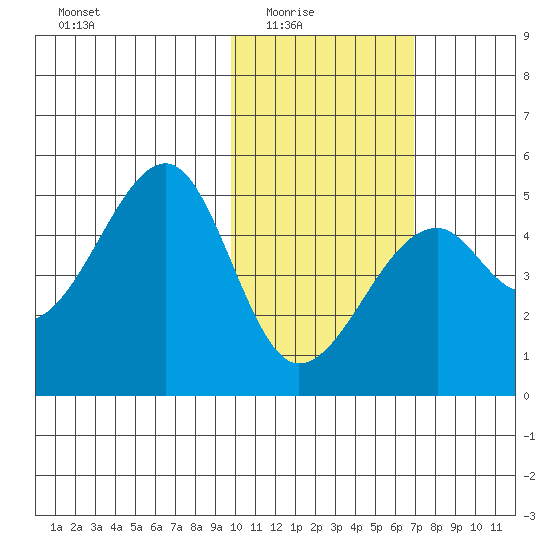 Kuliliak Bay tide chart for Monday, February 3, 2025