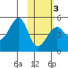Kuliliak Bay tide chart for Monday, February 3, 2025