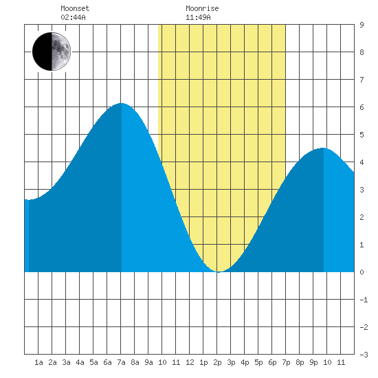 Kuliliak Bay tide chart for Tuesday, February 4, 2025