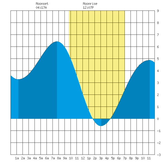 Kuliliak Bay tide chart for Wednesday, February 5, 2025