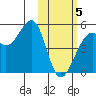 Kuliliak Bay tide chart for Wednesday, February 5, 2025
