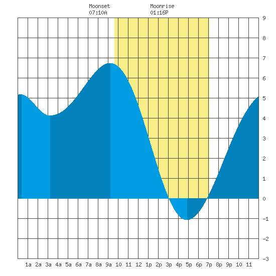 Kuliliak Bay tide chart for Friday, February 7, 2025