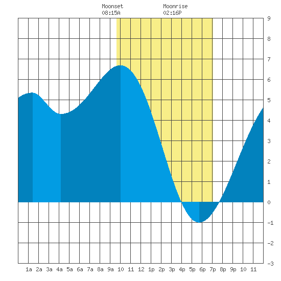 Kuliliak Bay tide chart for Saturday, February 8, 2025