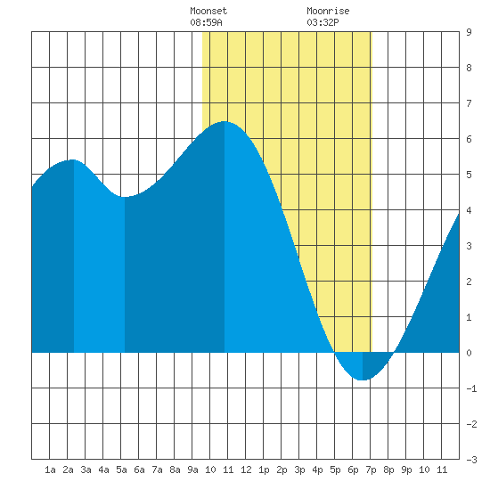 Kuliliak Bay tide chart for Sunday, February 9, 2025