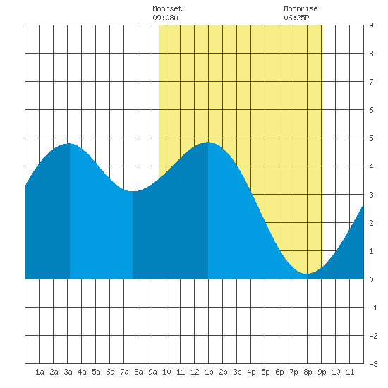 Kuliliak Bay tide chart for Tuesday, March 11, 2025