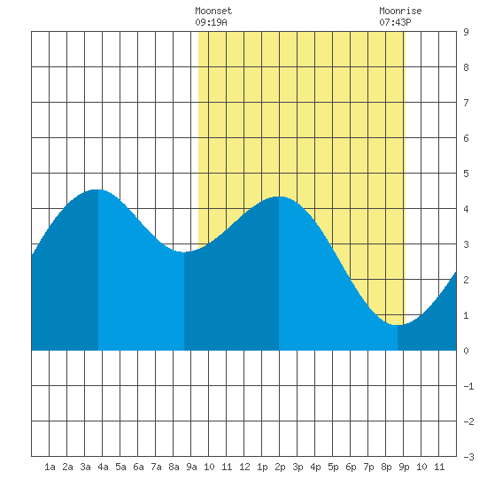 Kuliliak Bay tide chart for Wednesday, March 12, 2025