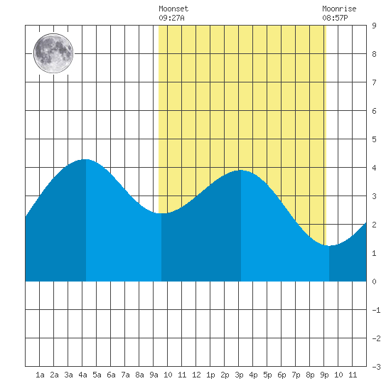 Kuliliak Bay tide chart for Thursday, March 13, 2025