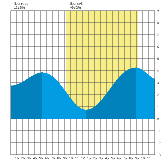 Kuliliak Bay tide chart for Monday, March 17, 2025
