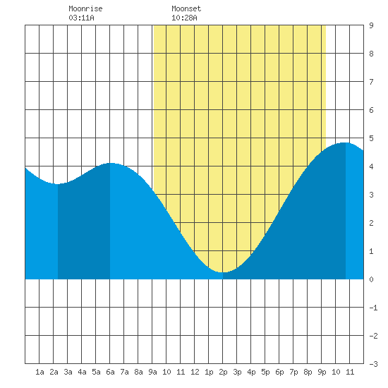 Kuliliak Bay tide chart for Wednesday, March 19, 2025