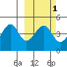Kuliliak Bay tide chart for Saturday, March 1, 2025