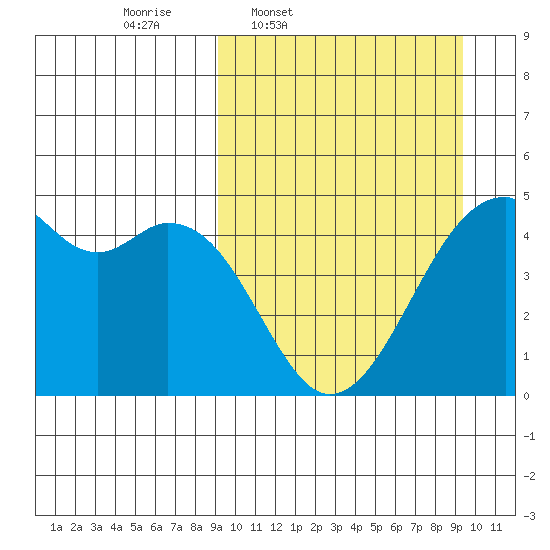Kuliliak Bay tide chart for Thursday, March 20, 2025