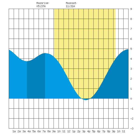 Kuliliak Bay tide chart for Friday, March 21, 2025