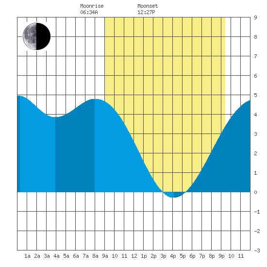 Kuliliak Bay tide chart for Saturday, March 22, 2025