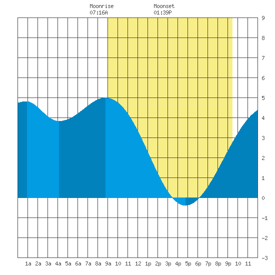 Kuliliak Bay tide chart for Sunday, March 23, 2025